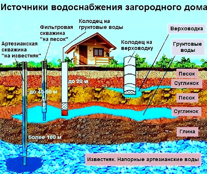 Схема подвода воды