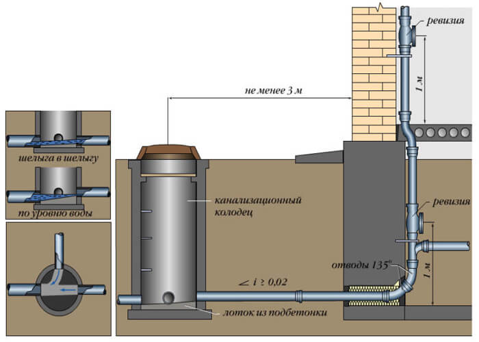 Схема подвода канализации